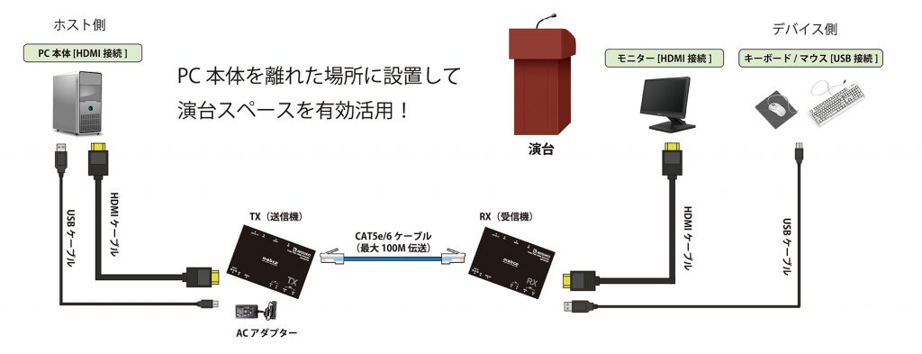 エーディテクノ、映像・音声・USB・シリアル・リモコン・電源を一本のLANケーブルで伝送できる4K18Gbps対応HDMIエクステンダー「HD10-UTR」を発売  | VIDEO SALON