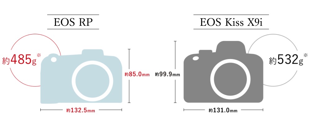 キヤノン、EOS Rシステムの小型・軽量フルサイズミラーレスカメラ『EOS RP』を3月中旬に発売 | VIDEO SALON