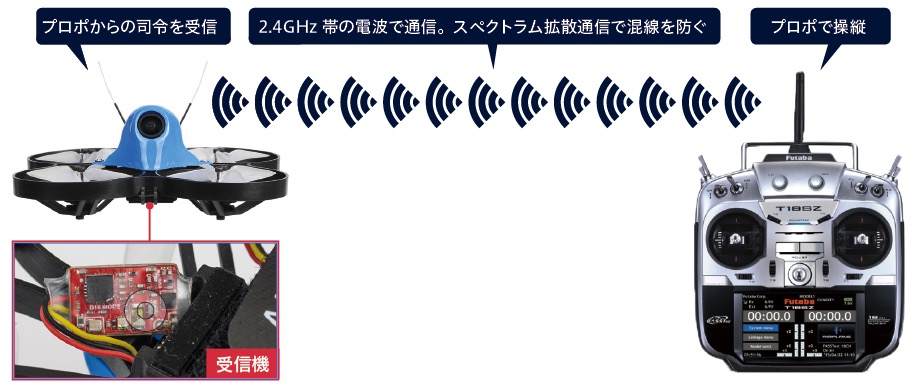 最上の品質な - ドローン(LDARC ラジコン・ドローン ET125V2)とプロポ 