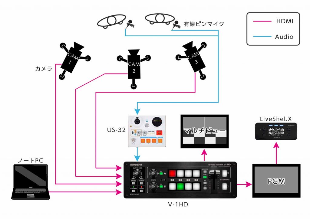 Panasonic LUMIX GH3(一眼レフカメラ)＋ライプ配信キット