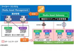 パナソニック システムソリューションズ ジャパン株式会社 、ロケーションフリーな制作環境を実現する番組制作システムを開発