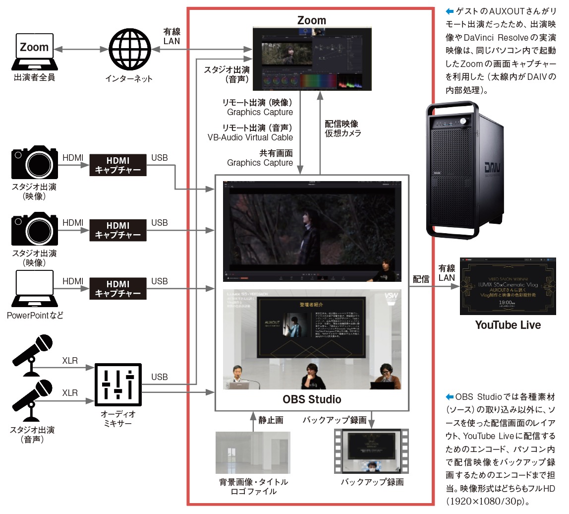 OBS Studio＋YouTube Live配信で 実践検証。PC性能はどこまで必要