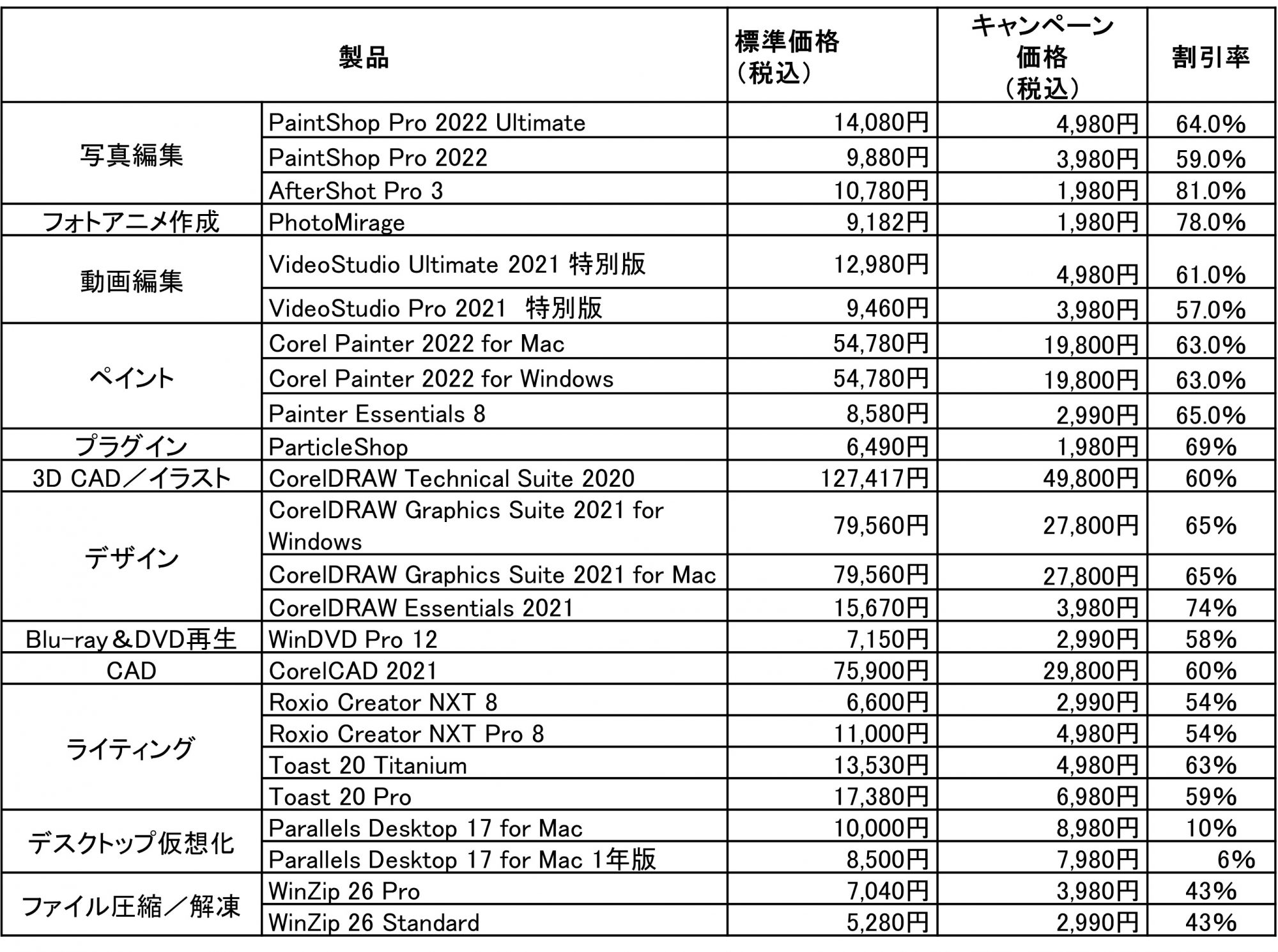 ソースネクスト コーレルのクリエイティブ系ソフト 11 万本突破 Corel 全品割引フェア を実施 Video Salon