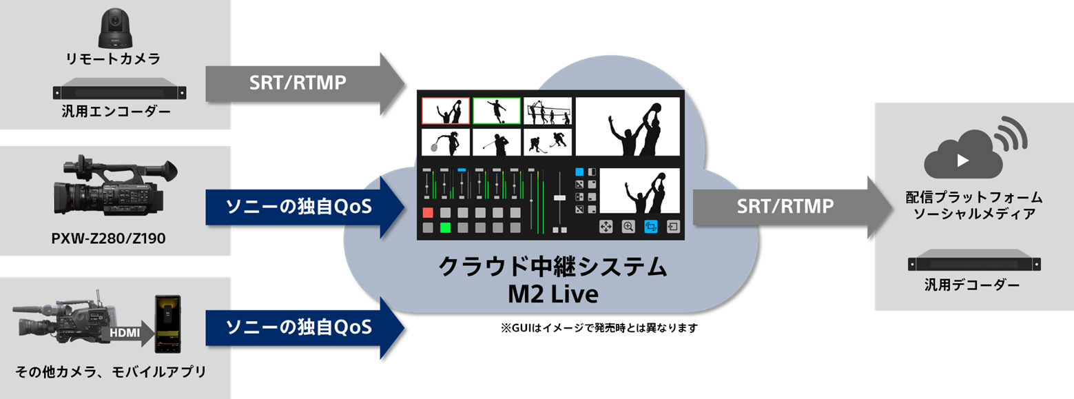 ソニー Aws連携サービス拡充へ向けてクラウド中継システム M2 Live の提供を22年4月に開始 Video Salon